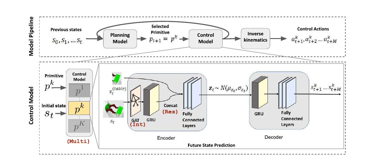 Deep Imitation Learning for Bimanual Robotic Manipulation thumbnail