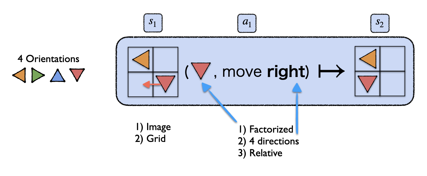 Toward Compositional Generalization in Object‑Oriented World Modeling thumbnail