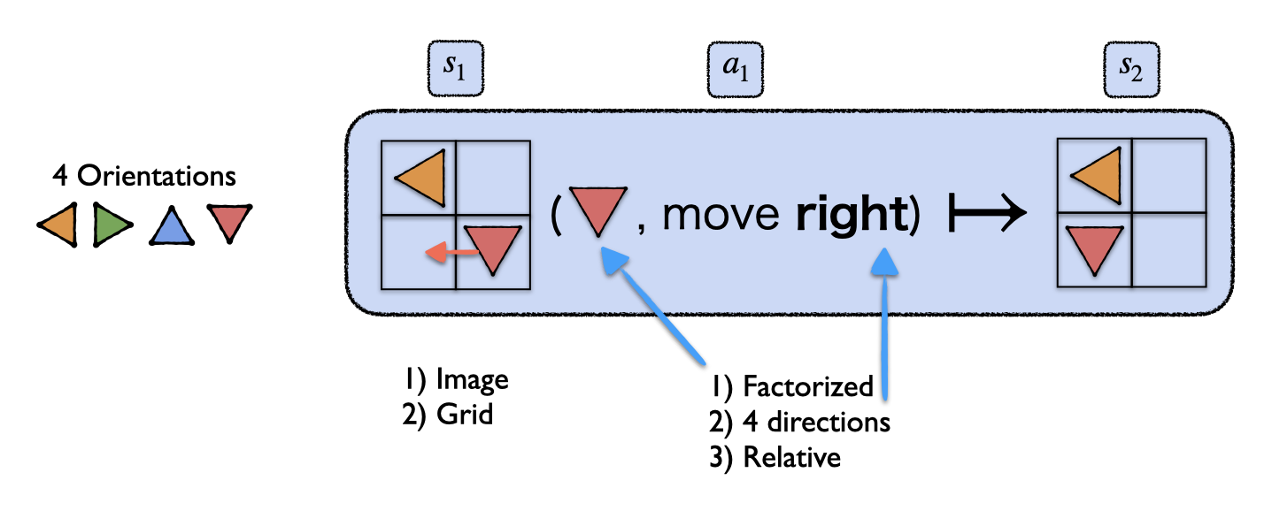 World Model Architecture